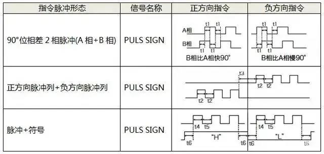 伺服電機(jī)如何選擇脈沖、模擬量、通訊三種控制方式？