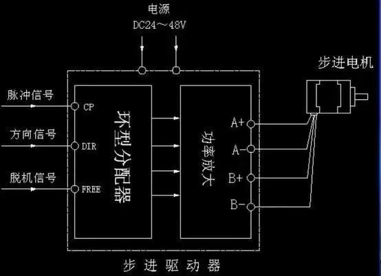 步進電機為什么要加驅(qū)動器？