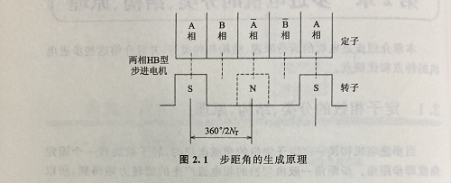 步距角是什么？步距角是怎么算出來(lái)的？