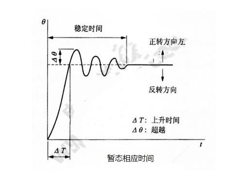 步進電機的基本特性：靜態(tài)、動態(tài)、暫態(tài)特性