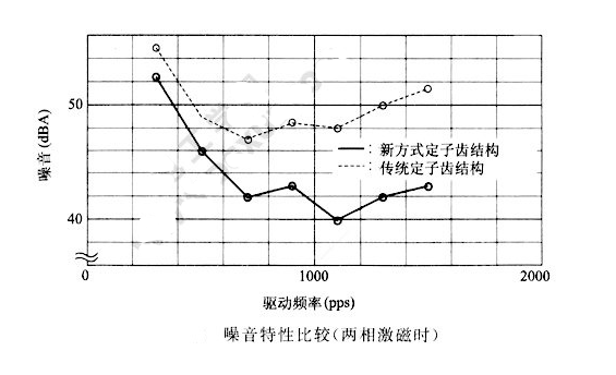 如何降低步進電機的振動噪音？