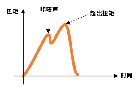 力矩、扭矩和轉(zhuǎn)矩一樣嗎