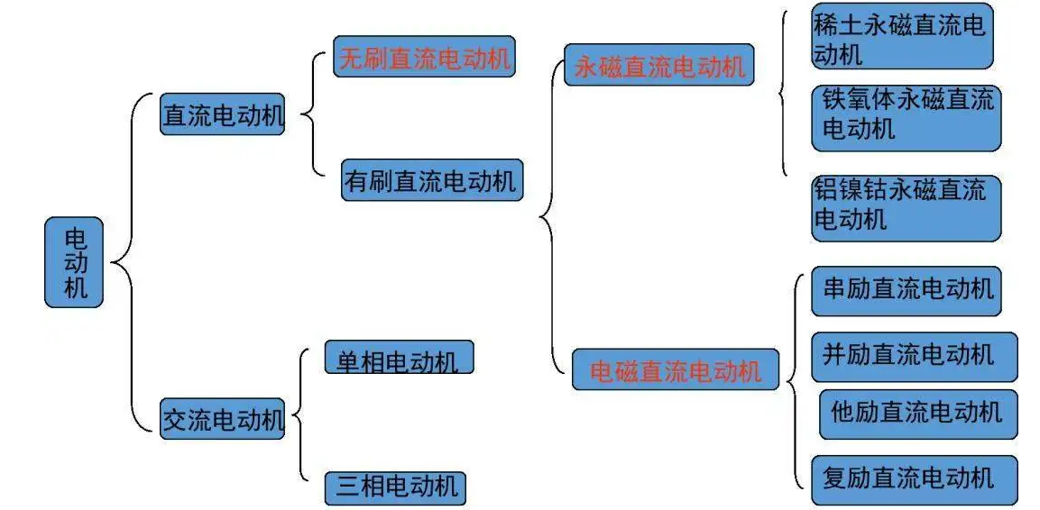 從1821到2021，電動(dòng)機(jī)的分類