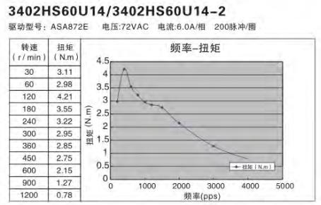 額定功率100W伺服電機(jī)怎么選擇替代的步進(jìn)電機(jī)？